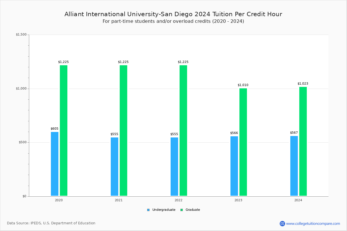 Alliant International University-San Diego Tuition