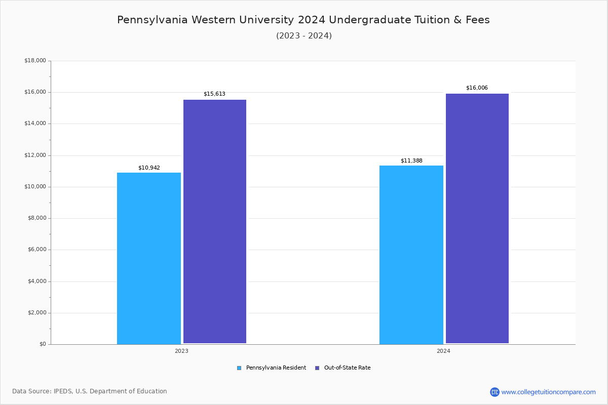 california university of pennsylvania tuition