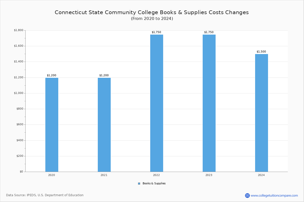 Capital Community College - Tuition & Fees, Net Price