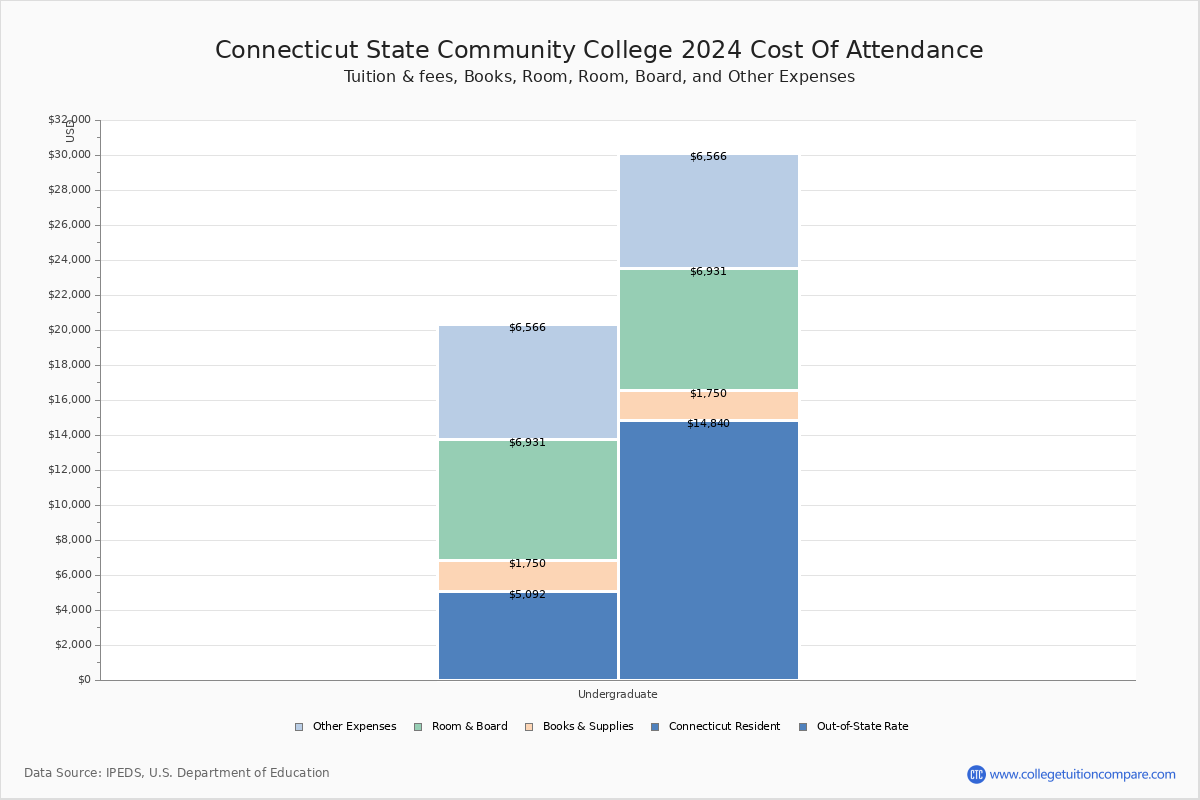 Capital Community College - Tuition & Fees, Net Price