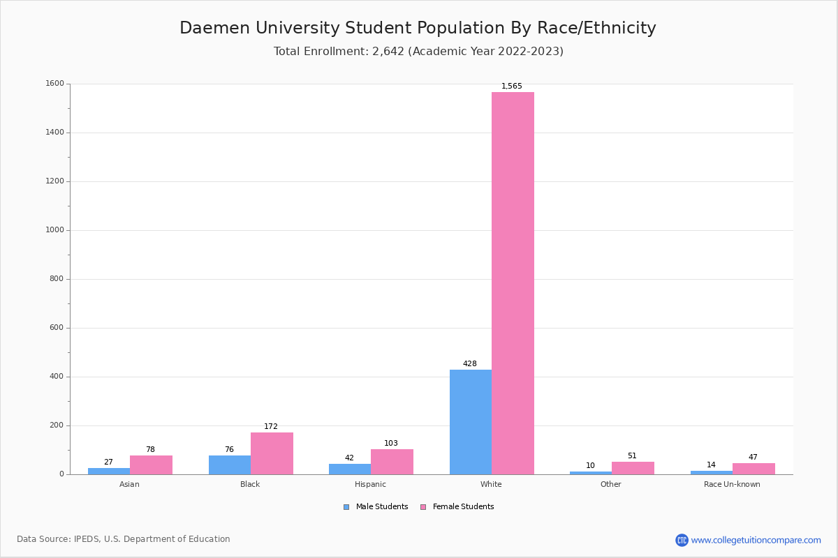 Daemen College Student Population And Demographics