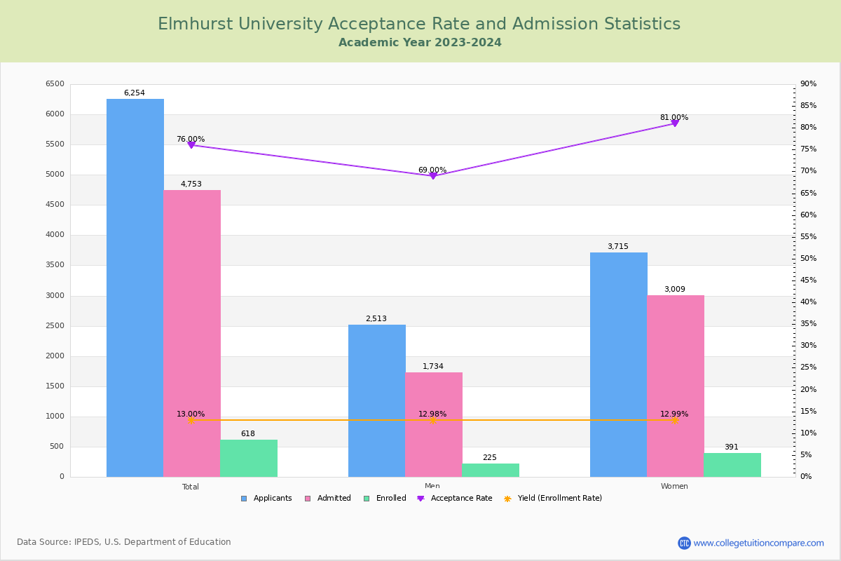 Elmhurst College Acceptance Rate Chart 