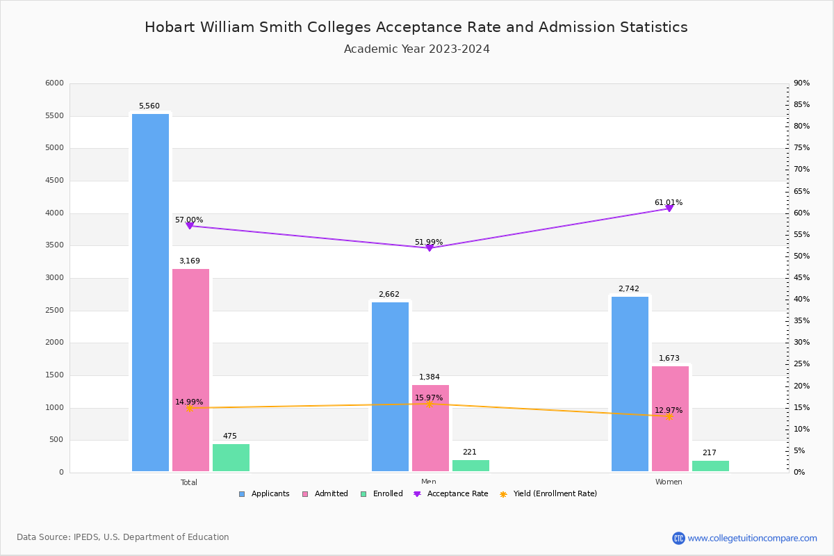 Hobart William Smith Colleges Acceptance Rate and SAT/ACT Scores