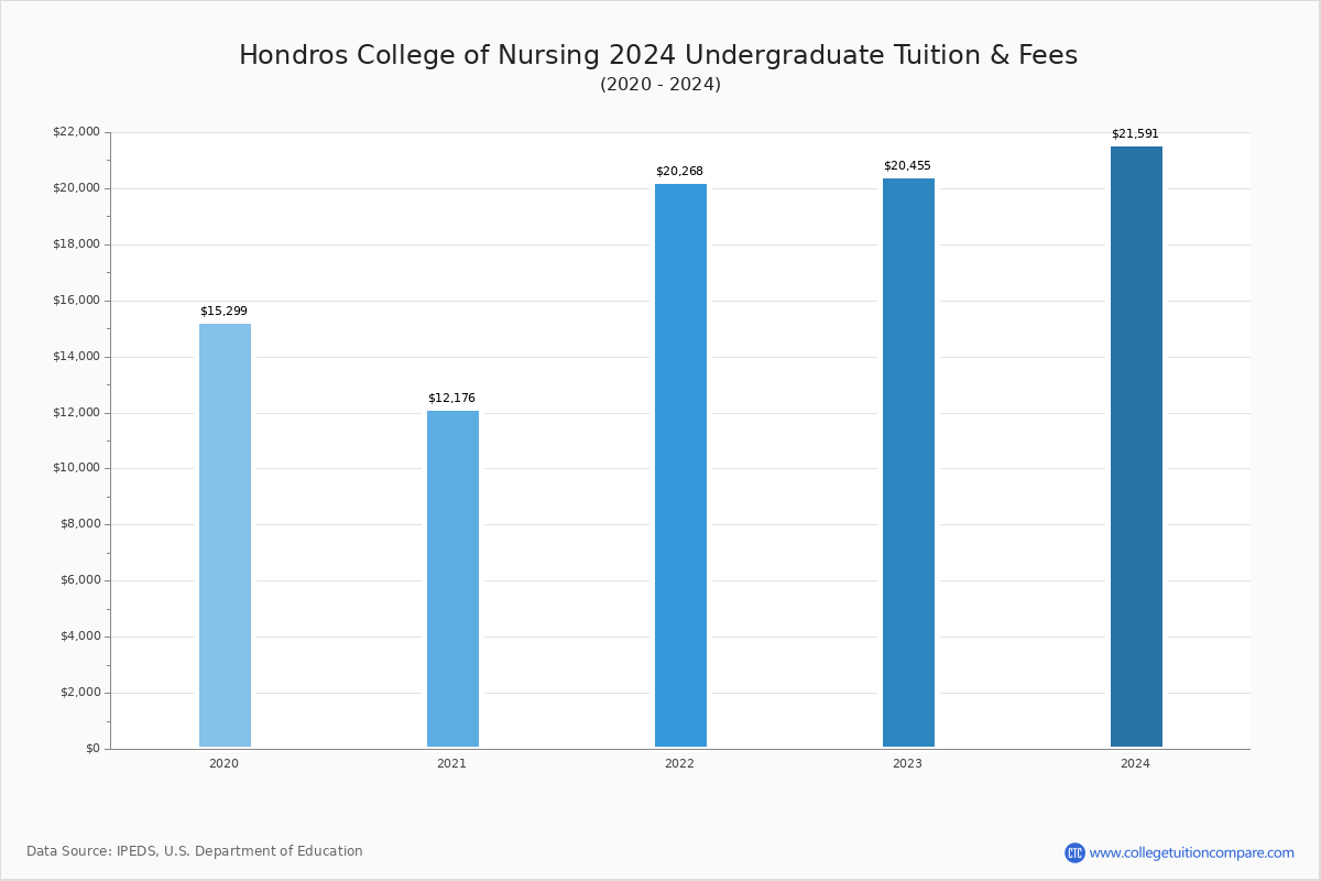 Hondros College Of Nursing Tuition