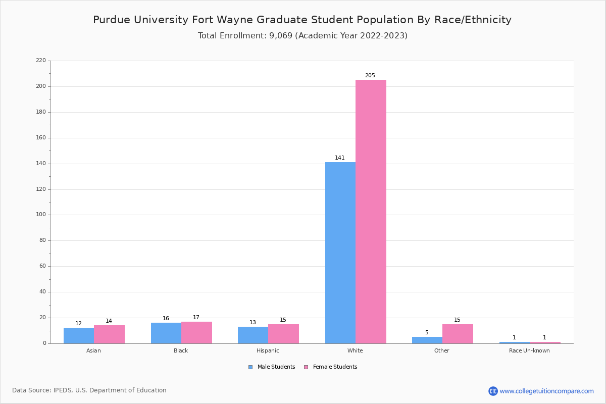 Purdue University Fort Wayne Student Population And Demographics