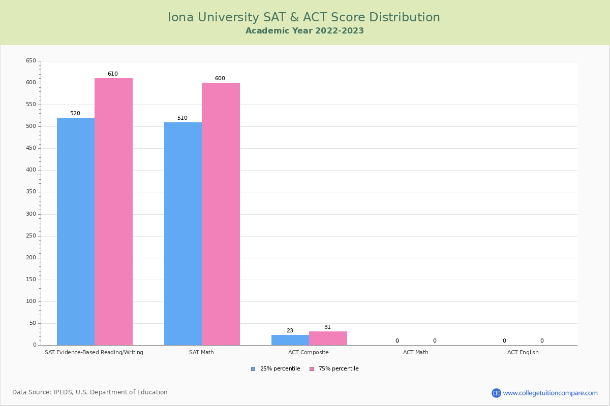 Iona Acceptance Rate and SAT/ACT Scores