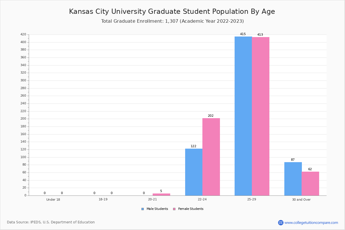 Kansas City University (Kansas City, MO) Student Population and