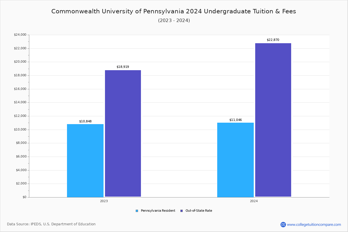 Lock Haven University - Tuition & Fees, Net Price