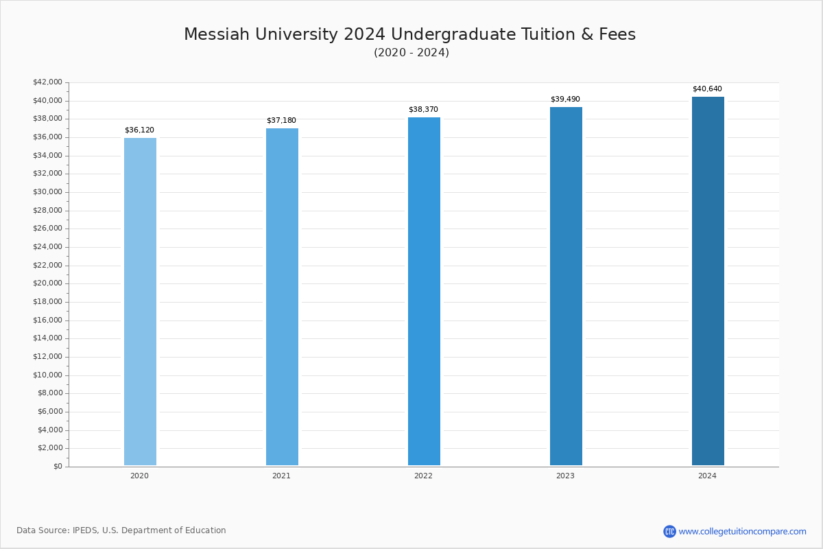 messiah college calendar 2021 Messiah College Tuition messiah college calendar 2021