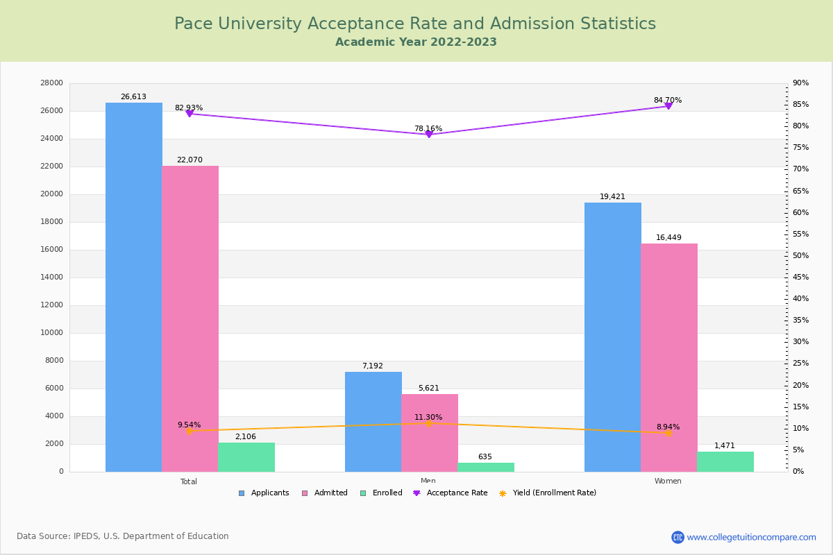 Pace University Admission And Test Scores