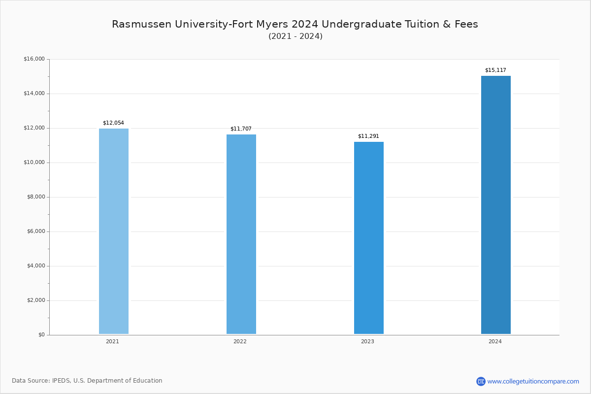 Rasmussen UniversityFort Myers Tuition & Fees, Net Price