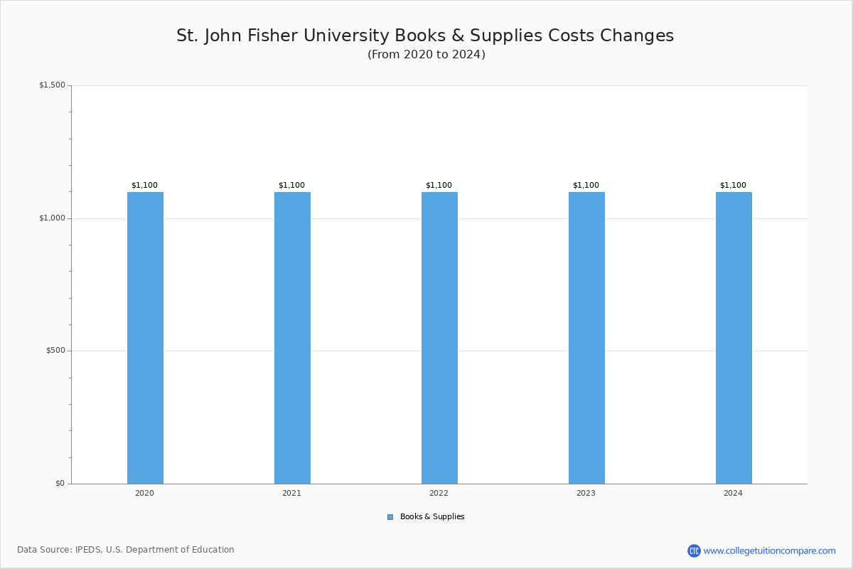 St. John Fisher College to freeze tuition for upcoming academic year