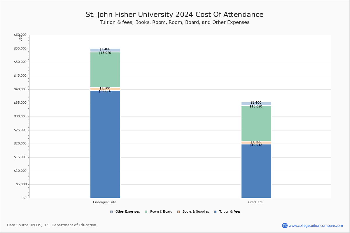 St. John Fisher College to freeze tuition for upcoming academic year