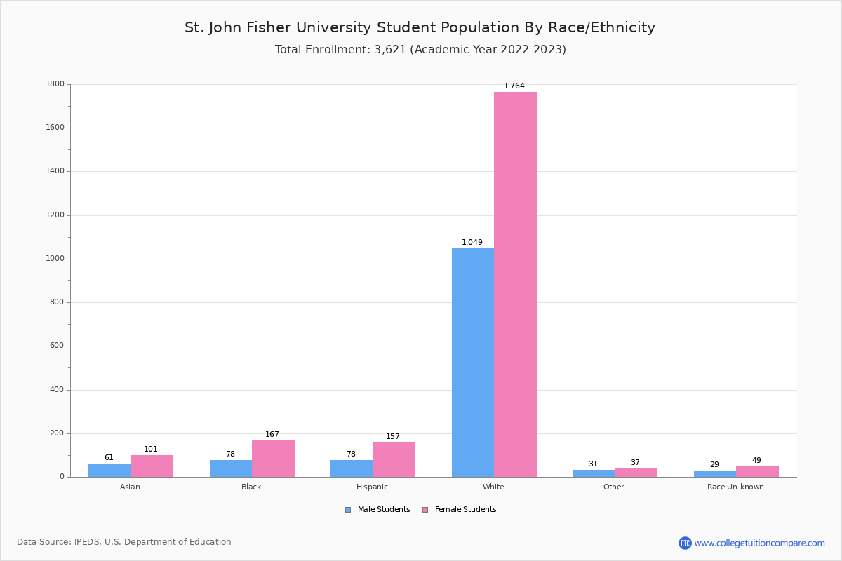 St. John Fisher University - Requirements + Data