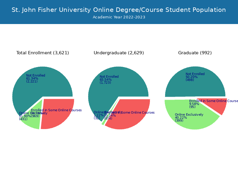 St. John Fisher University - Profile, Rankings and Data