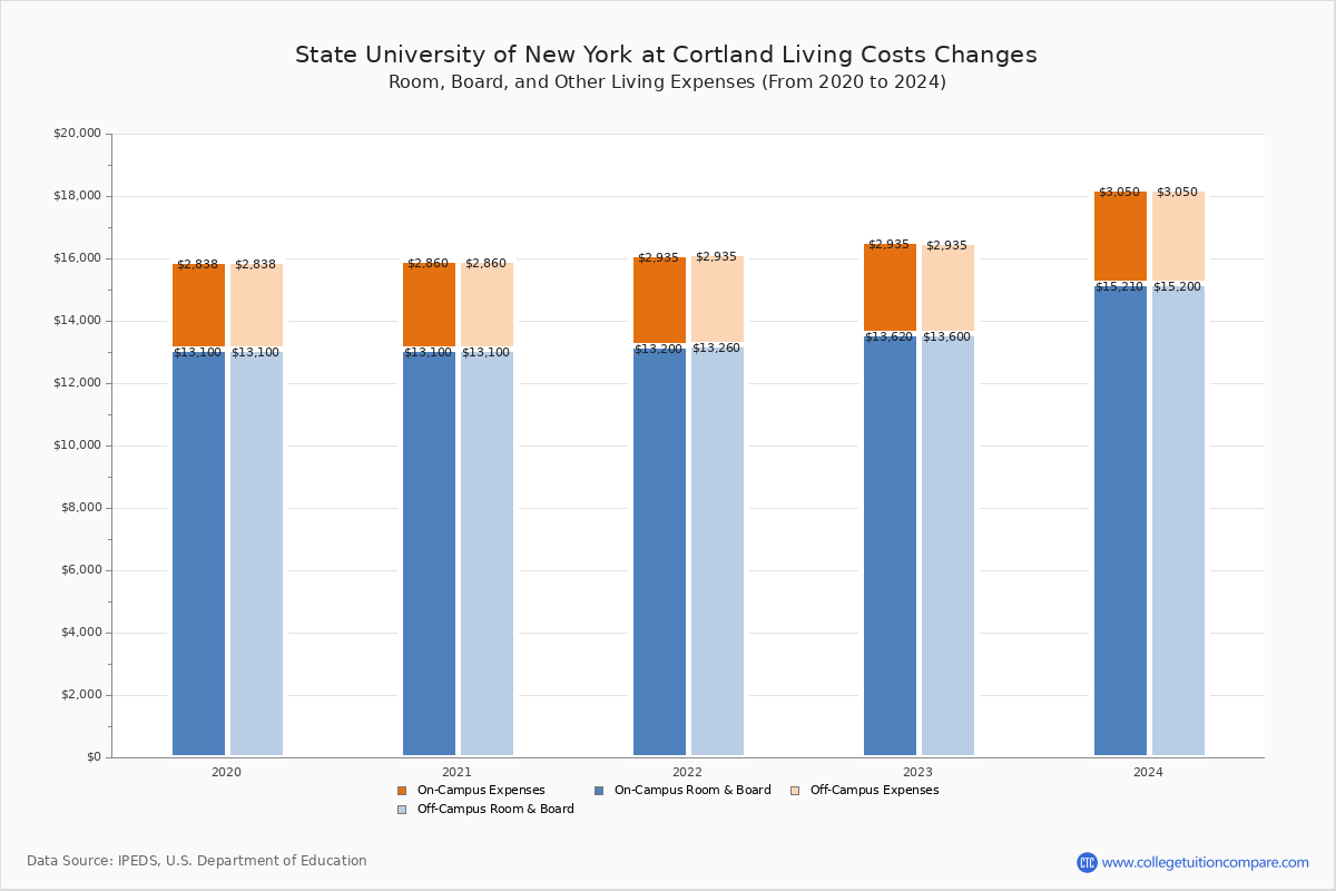 SUNY Cortland Tuition