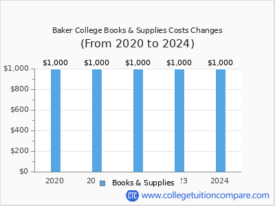 Baker College of Jackson 2024 books & supplies cost chart