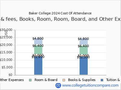 Baker College of Jackson 2024 COA (cost of attendance) chart