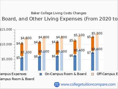 Baker College of Jackson 2024 room & board cost chart