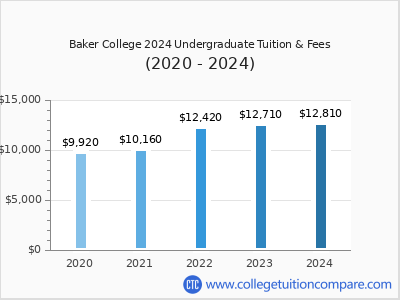 Baker College of Jackson 2024 undergraduate tuition chart